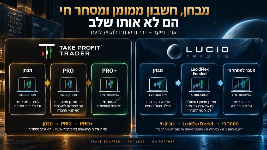 אינפוגרפיקה המשווה בין שלבי המסחר ב Take Profit Trader וב Lucid Trading, כולל מבחן, חשבון סימולציה ממומן ומעבר אפשרי למסחר חי.